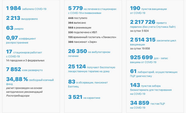 В ковид-госпиталях Петербурга на лечении остаются почти 6 тысяч человек