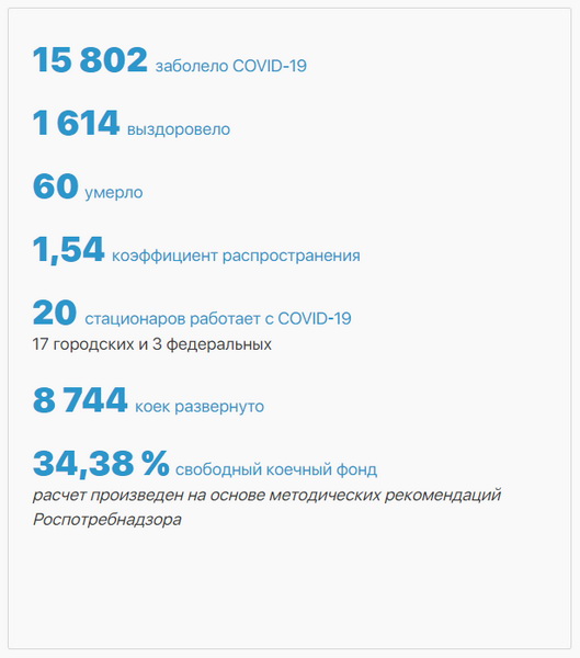 В Петербурге выявлено 15802 инфицированных коронавирусом за сутки